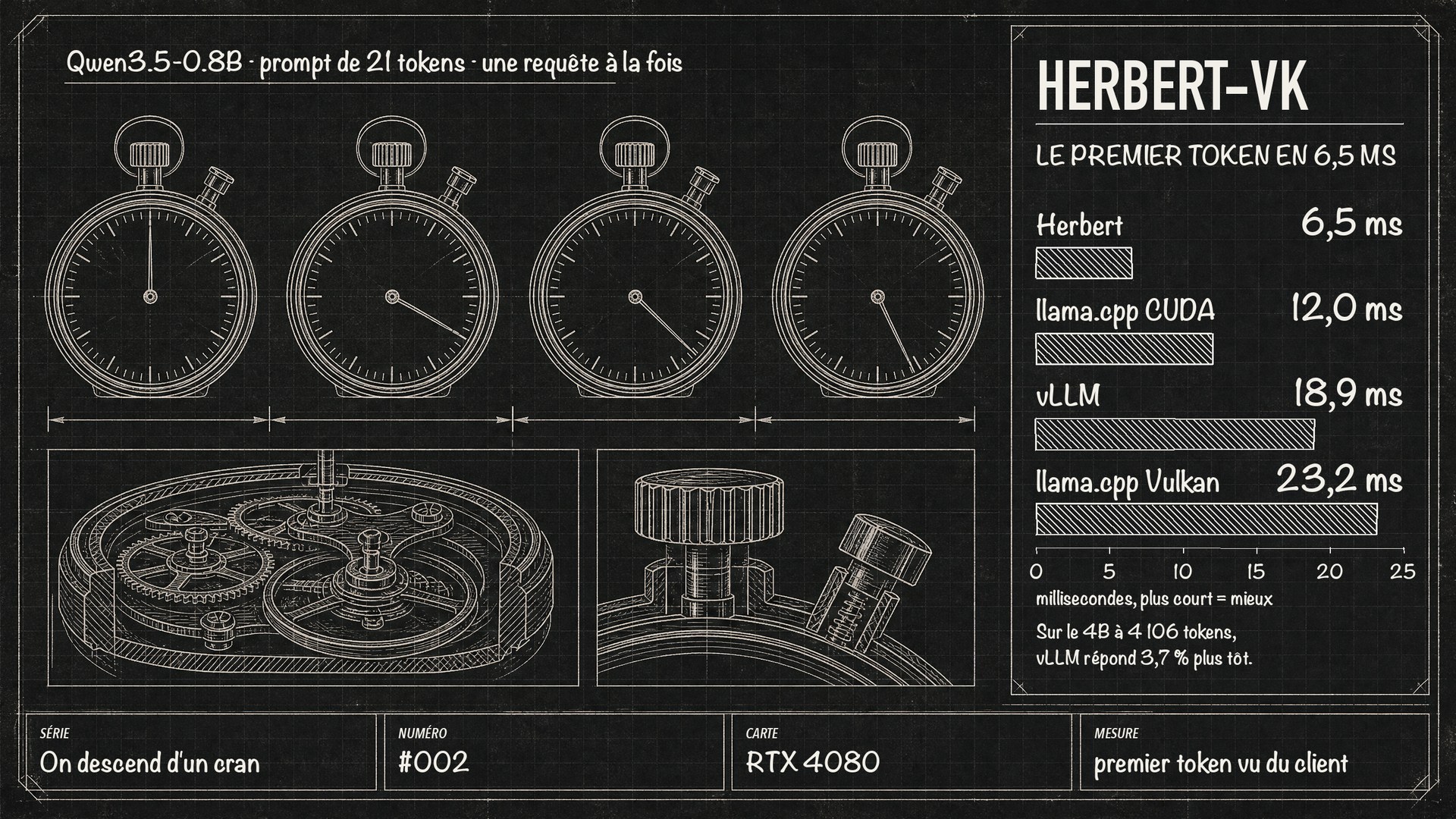 Premier token vu du client sur une RTX 4080, Qwen3.5-0.8B, prompt de 21 tokens, une requête à la fois : Herbert 6,5 ms, llama.cpp CUDA 12,0, vLLM 18,9, llama.cpp Vulkan 23,2 ; sur le 4B à 4 106 tokens, vLLM répond 3,7 % plus tôt