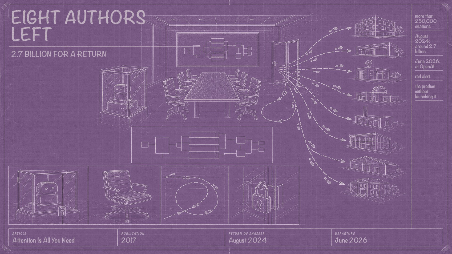Google and the transformer: eight authors gone, $2.7 billion for a return