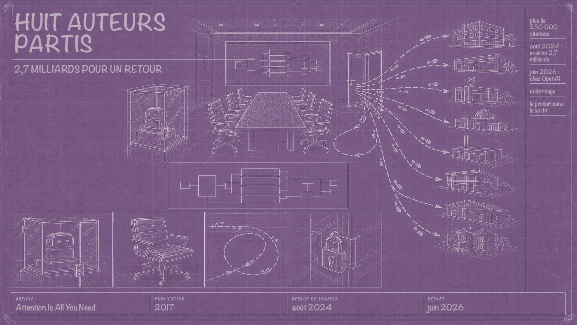 Google et le transformeur : huit auteurs partis, 2,7 milliards pour un retour